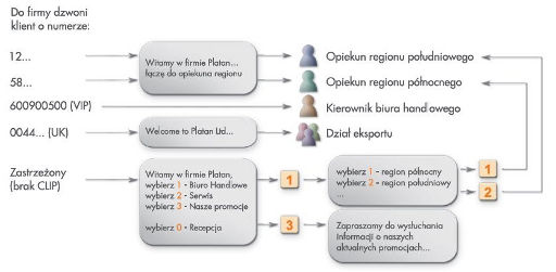 Automatyczna dystrybucja ruchu w centrali LIBRA