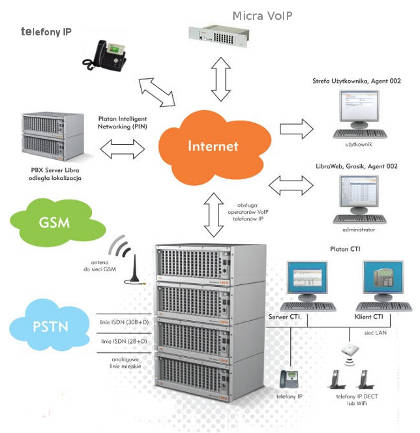 voip platan, centrale telefoniczne voip schemat telefonii voip